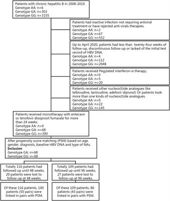 The NTCP p.Ser267Phe Variant Is Associated With a Faster Anti-HBV Effect on First-Line Nucleos(t)ide Analog Treatment